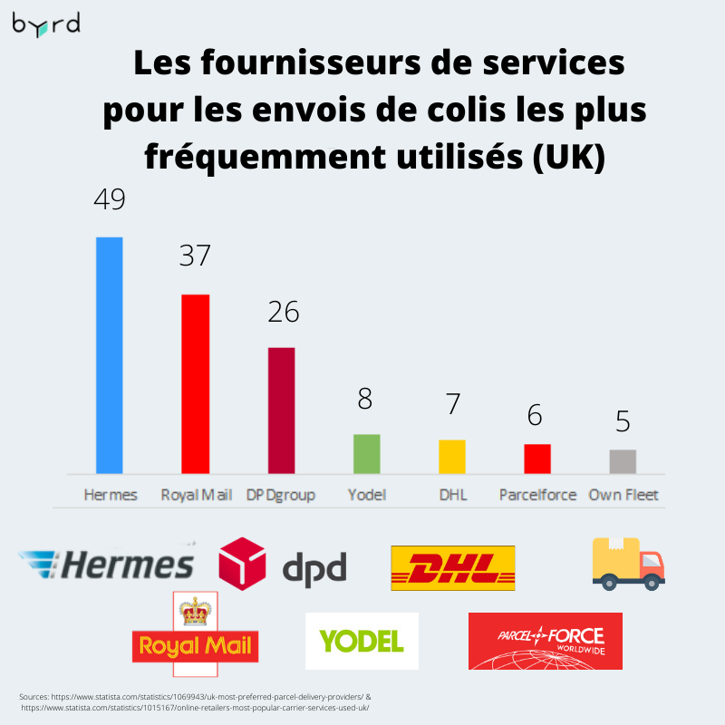 7 Services De Livraison De Colis Les Plus Populaires Au Royaume-Uni | Byrd